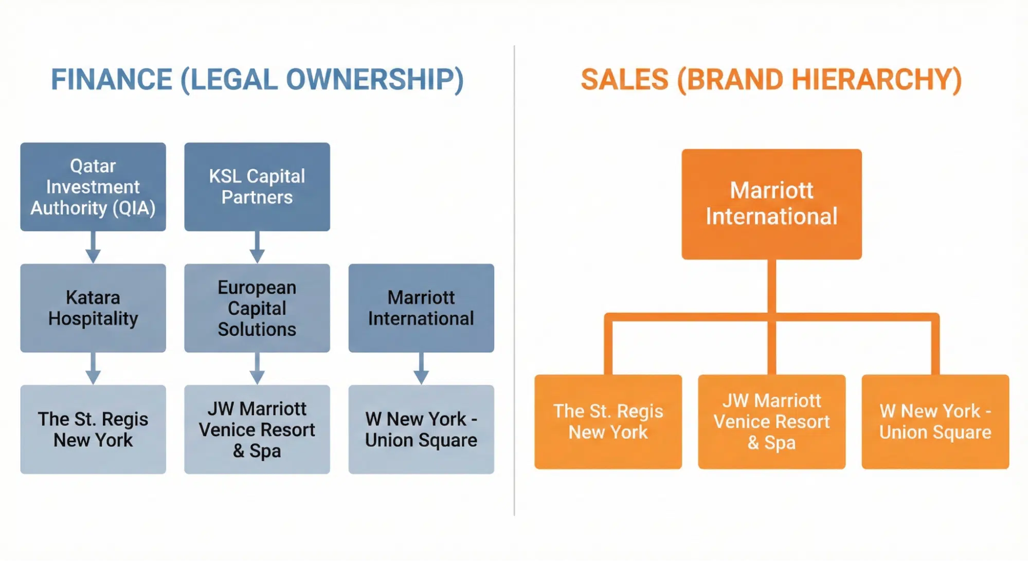 Tree Diagram Comparisons of Marriott International's Financial Hierarchy (Left) with the Brand Hierarchy (Right) used for Sales