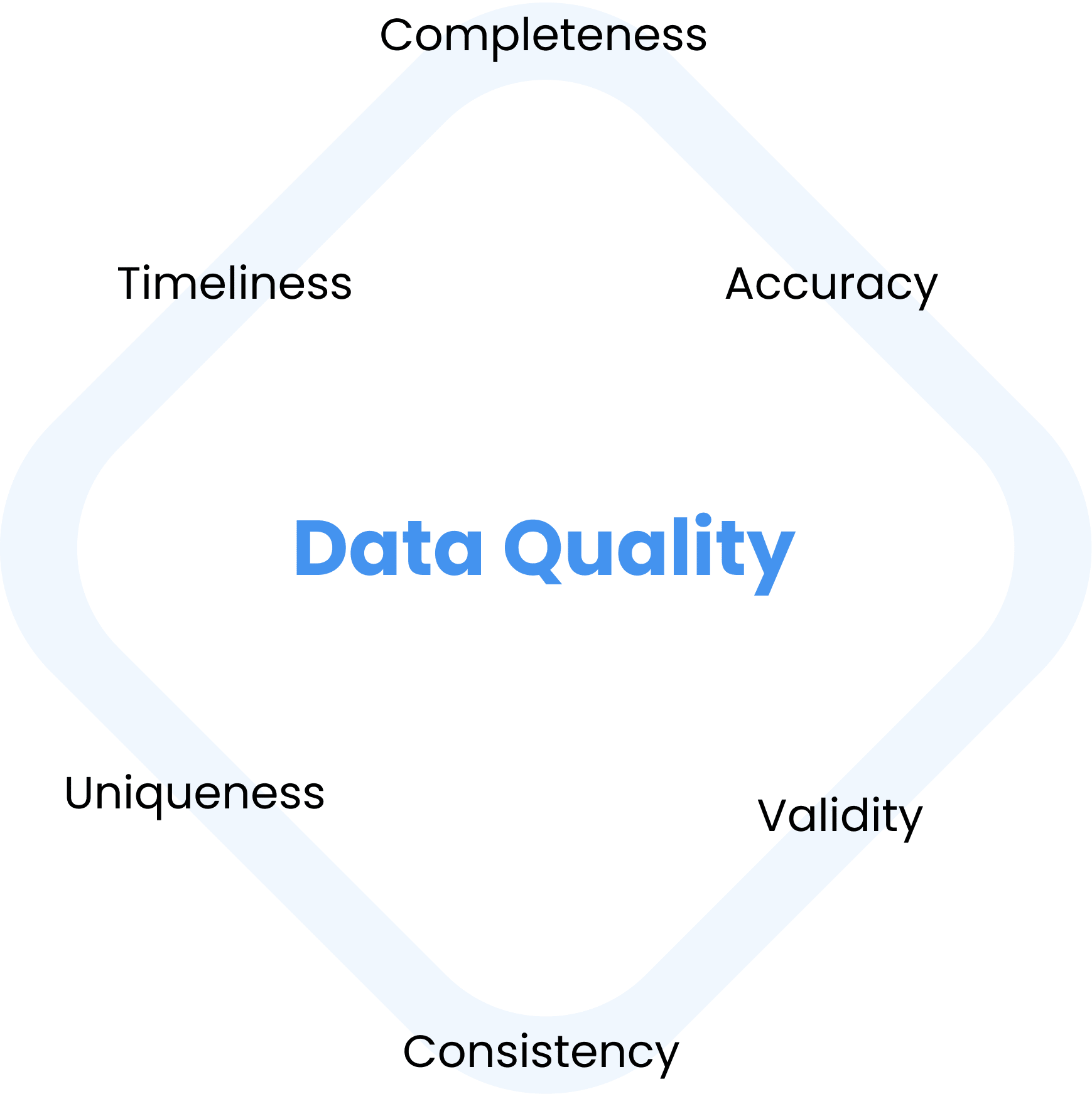 Data quality has multiple dimensions - completeness, accuracy, validity, consistency, uniqueness, timeliness