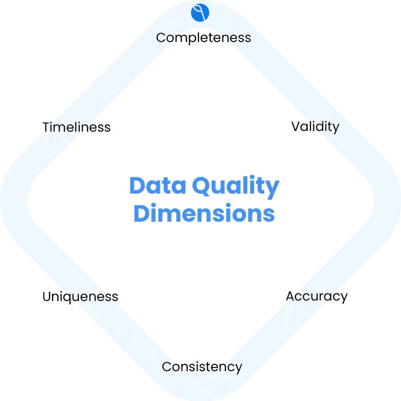 For Delpha, the key six data quality dimensions are completeness, validity, accuracy, consistency, uniqueness and timeliness