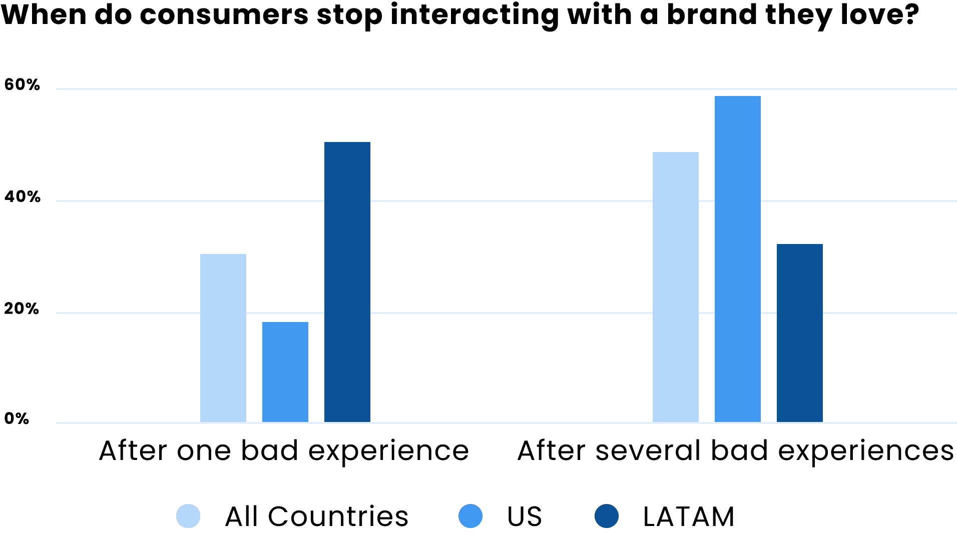 Consumer Chart