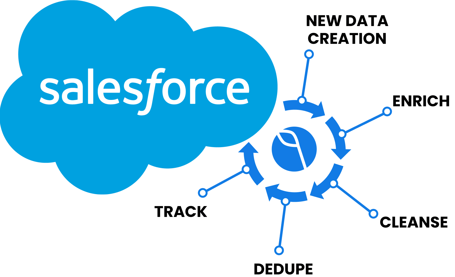 Delpha automation graphic on Salesforce