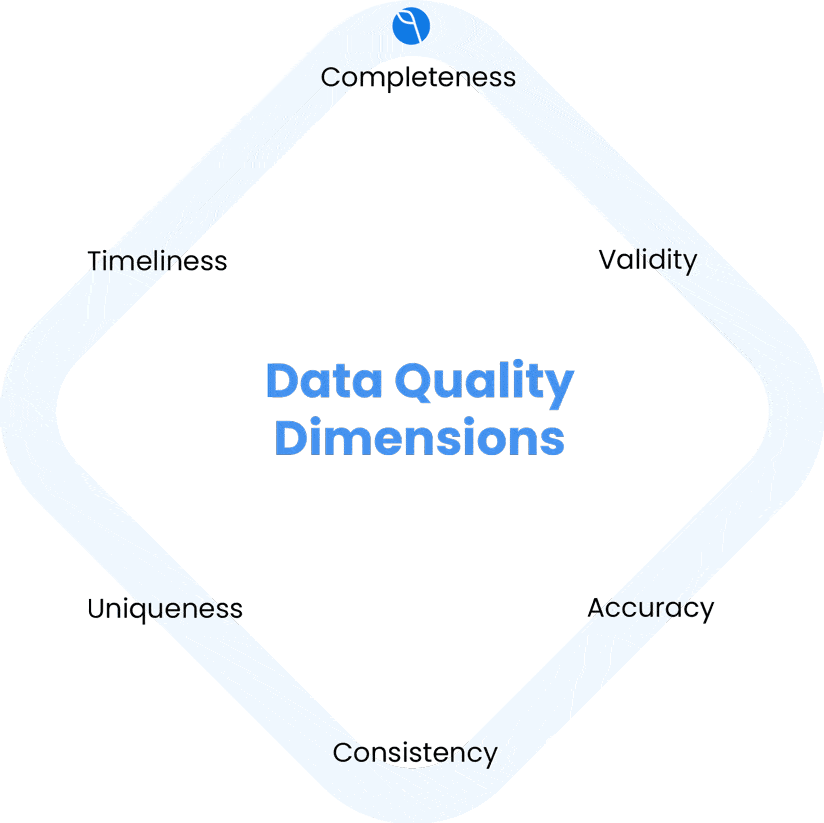 Delpha data quality dimensions gif