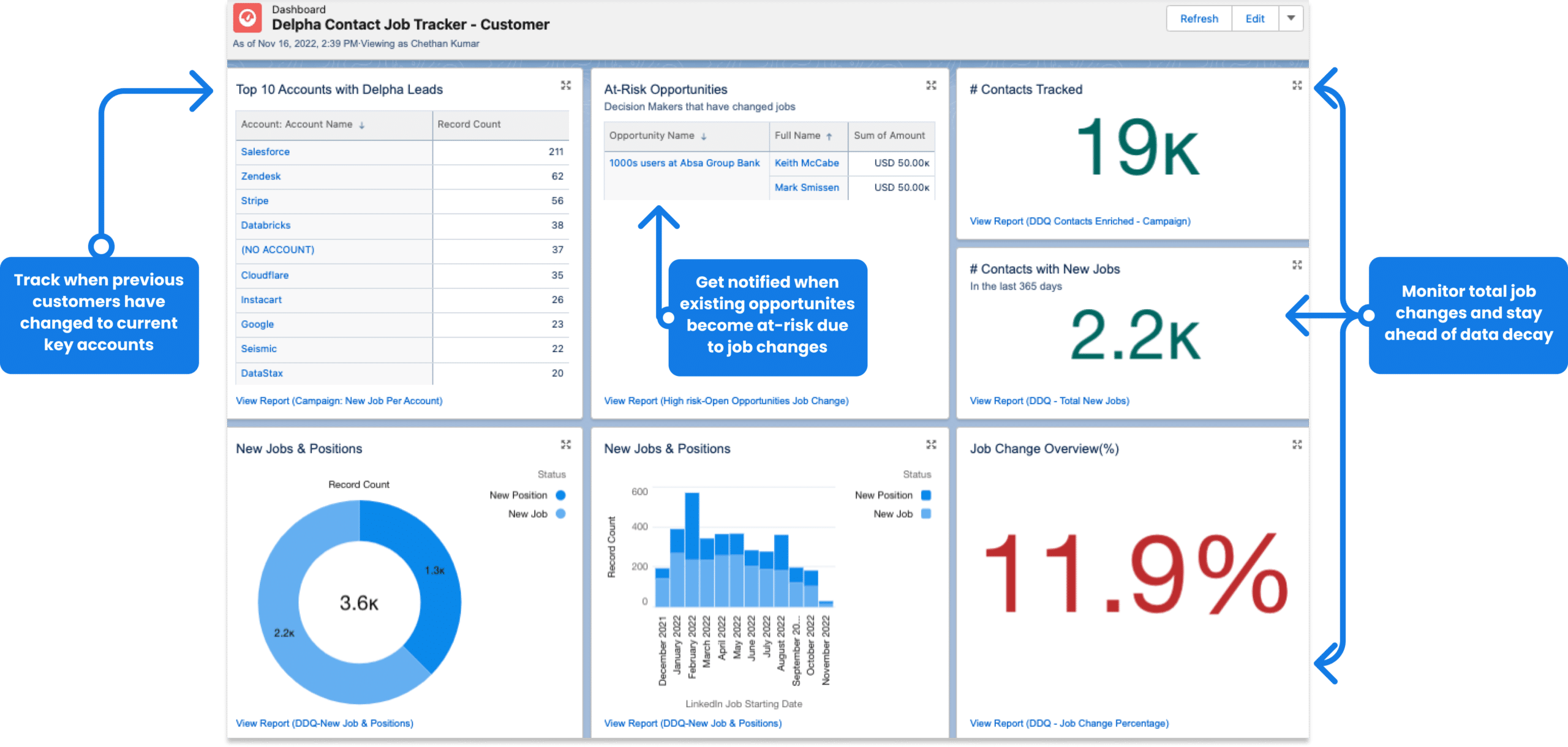 Delpha dashboard for contact job tracking in Salesforce