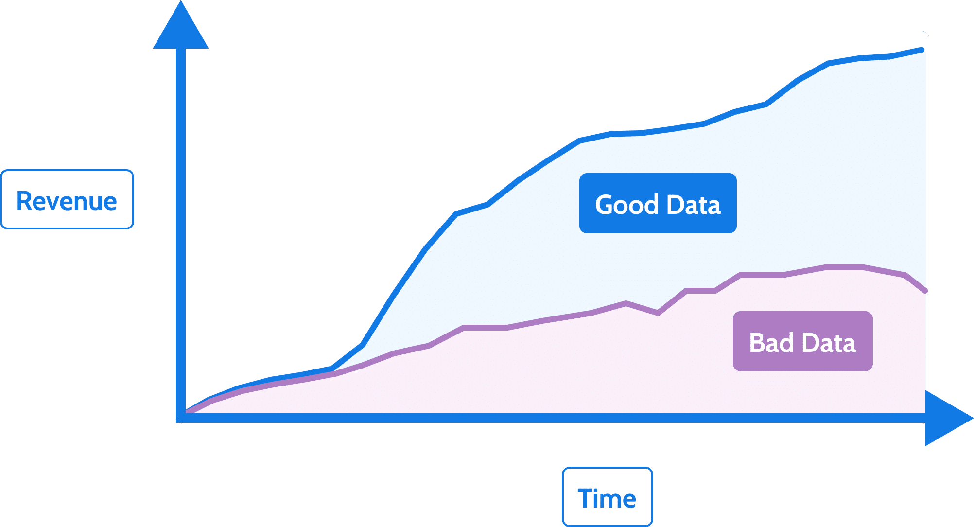 A graph showing the potential value gain of using good data versus bad data