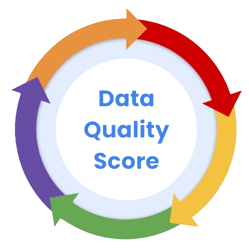 Data Quality Score Cycle with colored arrows representing each step