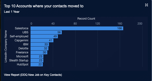 Image of the Delpha Dashboards displaying statistics of Moved Contacts