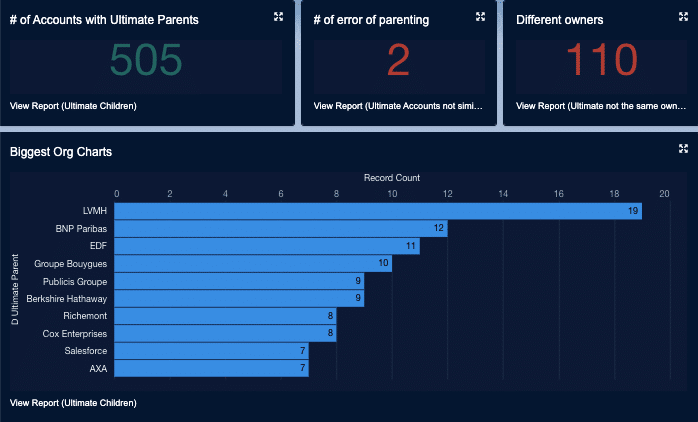 Image of the Delpha Dashboards displaying statistics of Ultimate Accounts