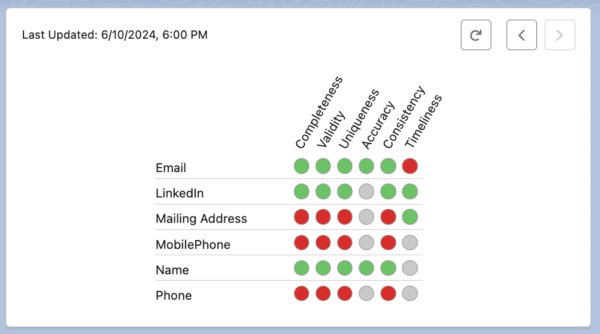 Picture of the Delpha Quality Score Interface, displaying the six dimensions