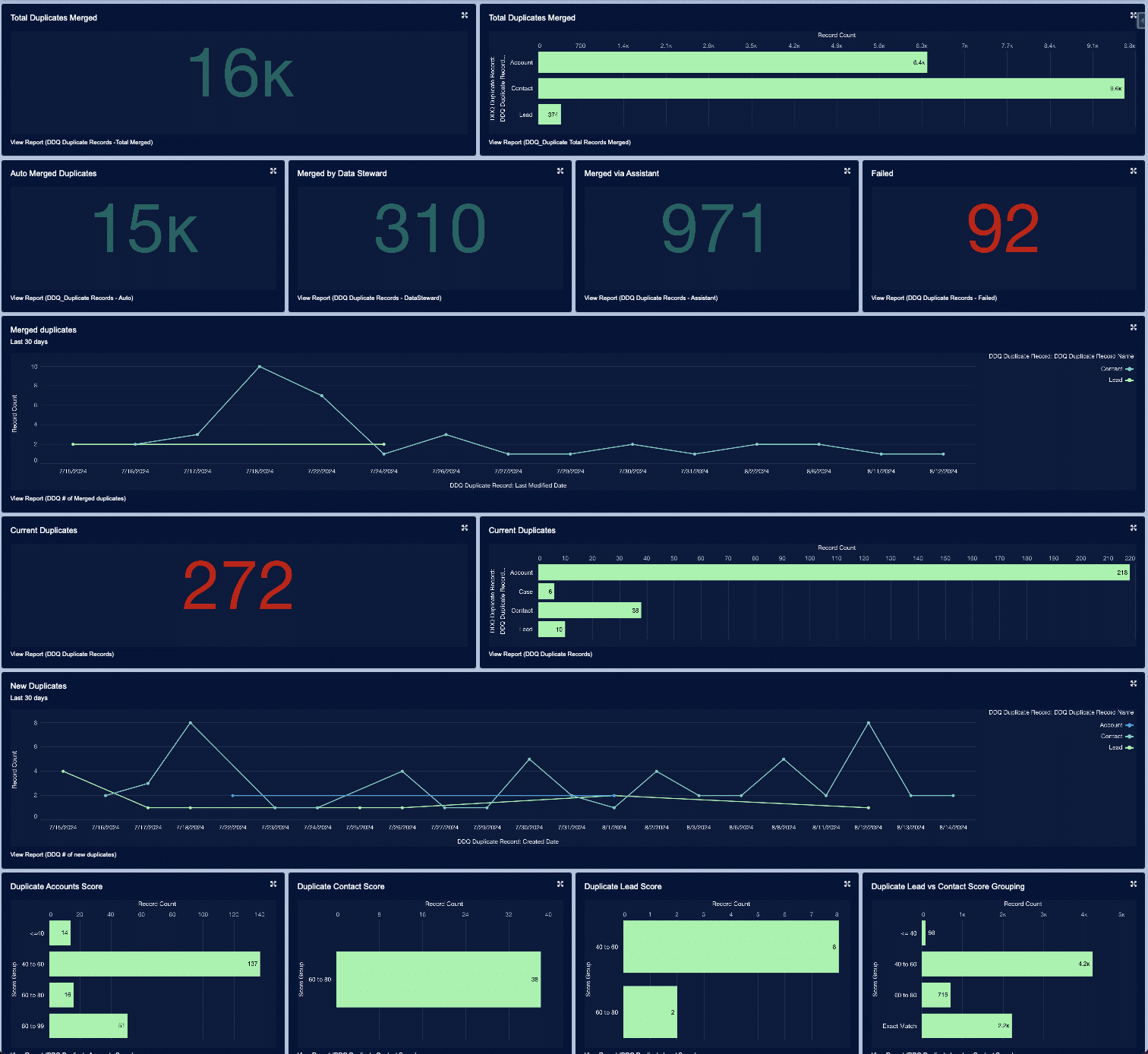 Image of the Delpha Dashboard displaying reports on Duplicates