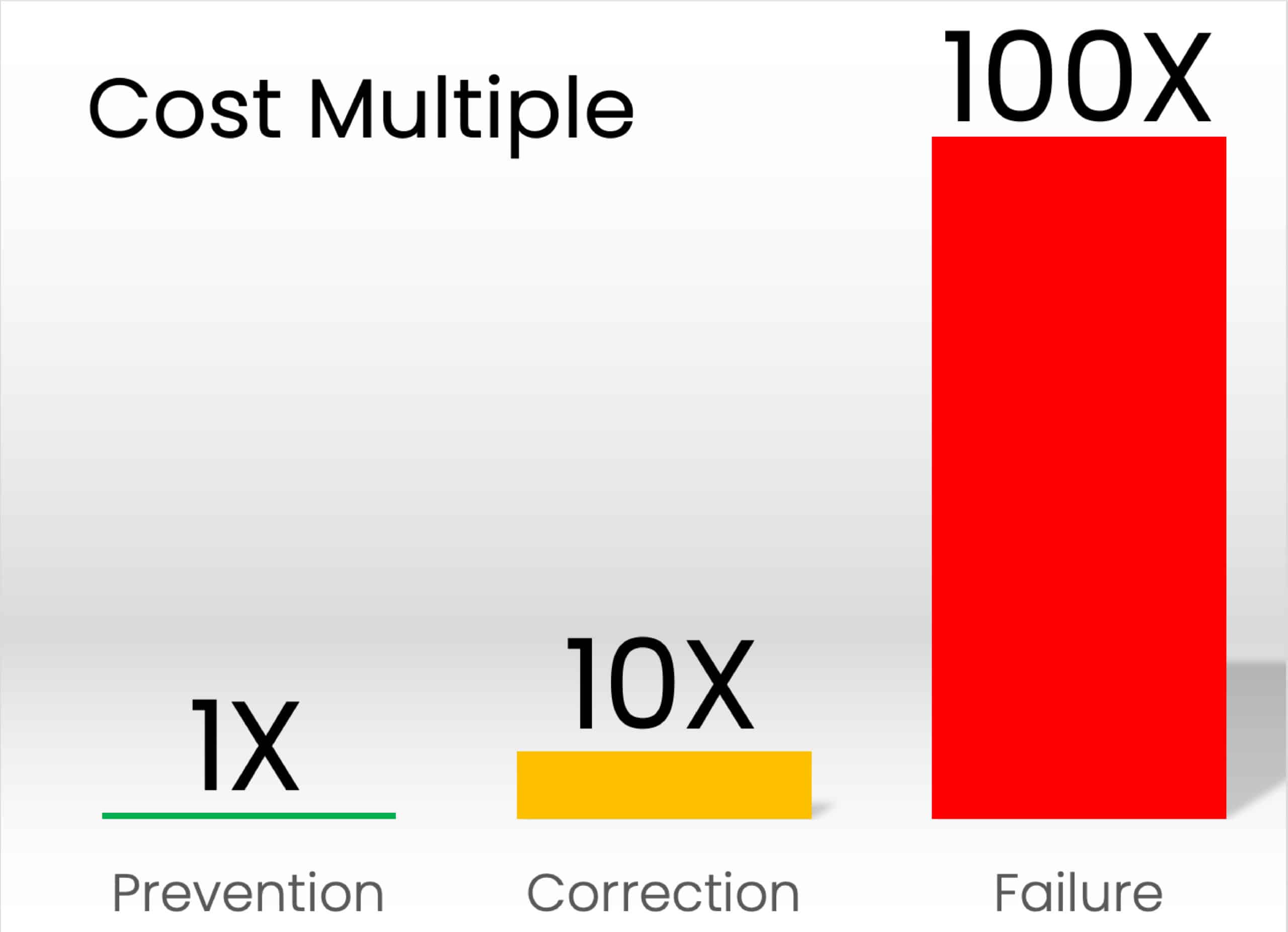 1-10-100 cost multiple associate to timing of implementing data improvements