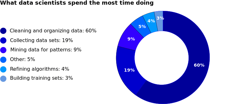 Activities that data scientists spend their time on