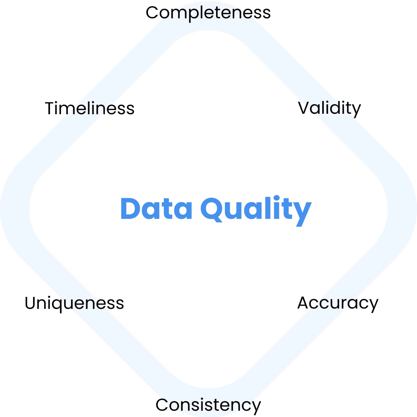 Top 6 key dimensions of data quality