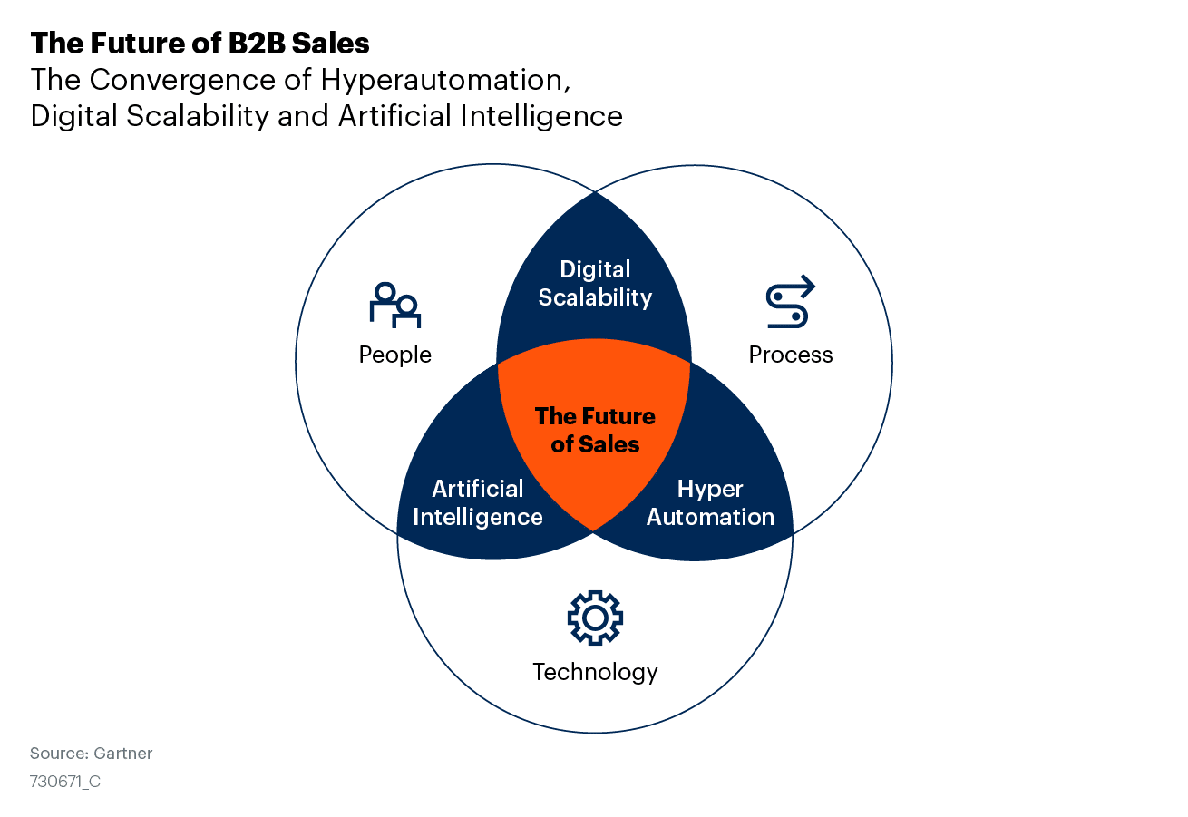 Future of B2B Sales