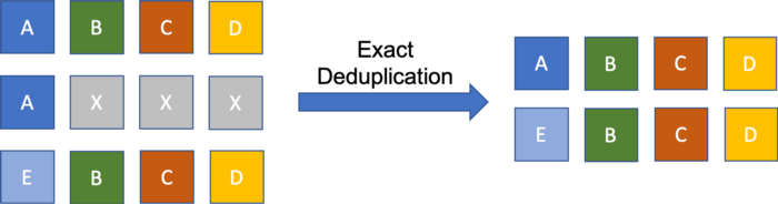 Graphical example of exact deduplication