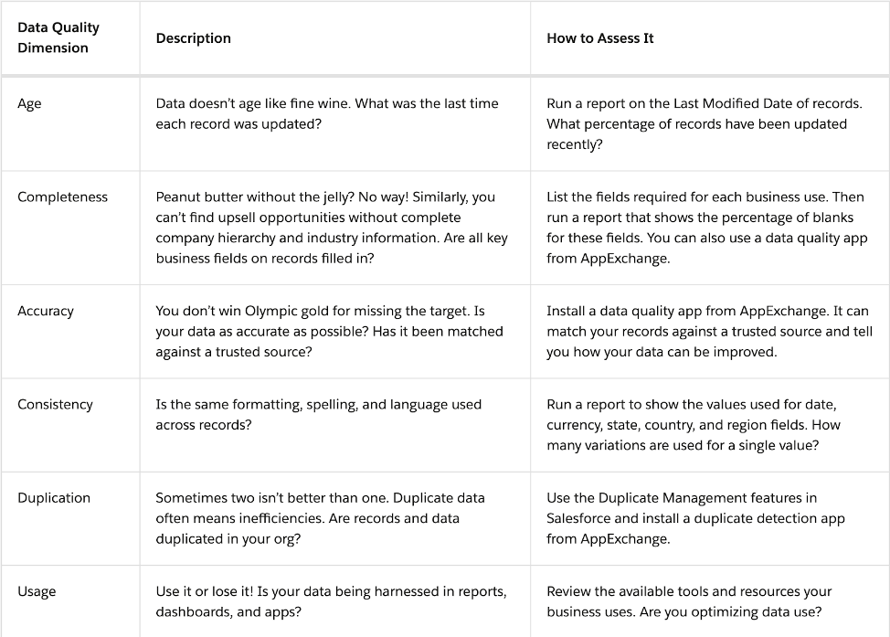 Salesforce data quality dimension recommendations