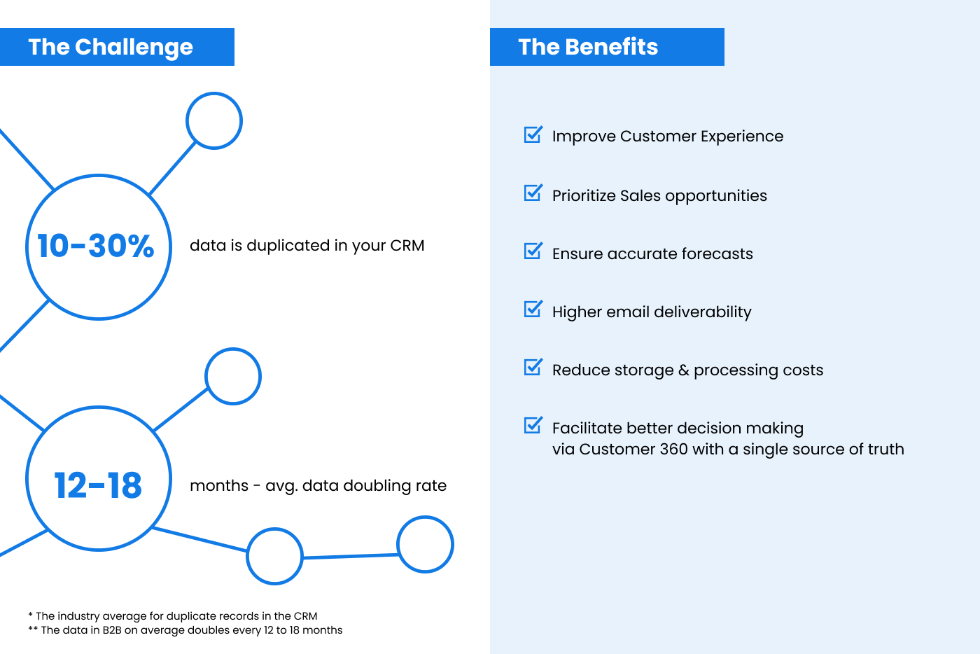 Delpha explains in this infographic the challenges of duplicate data and the benefits for eliminating it