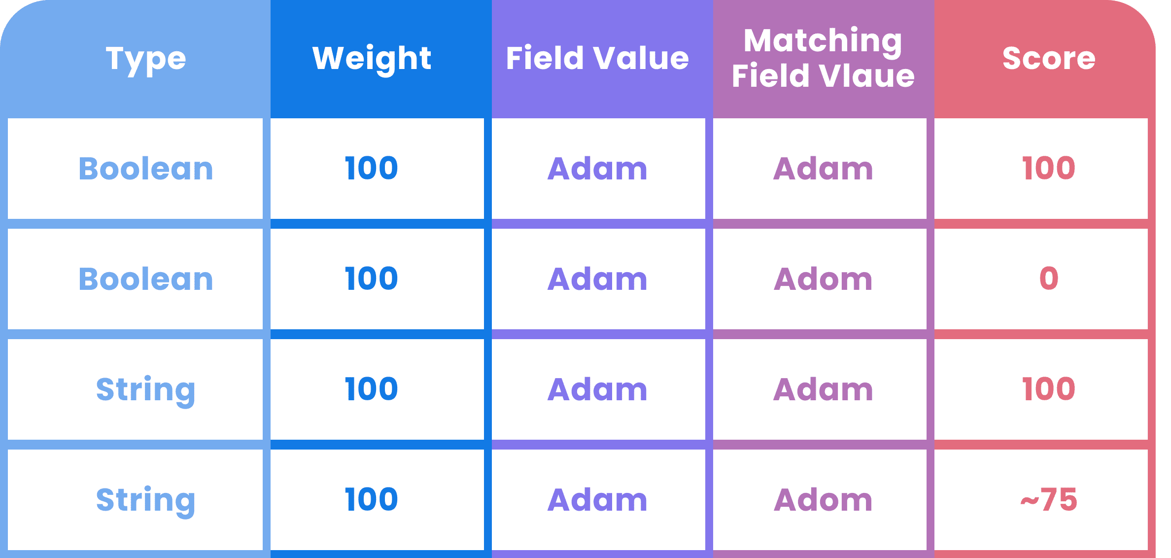 Delpha chart explaining the different field types and impact on duplicate score