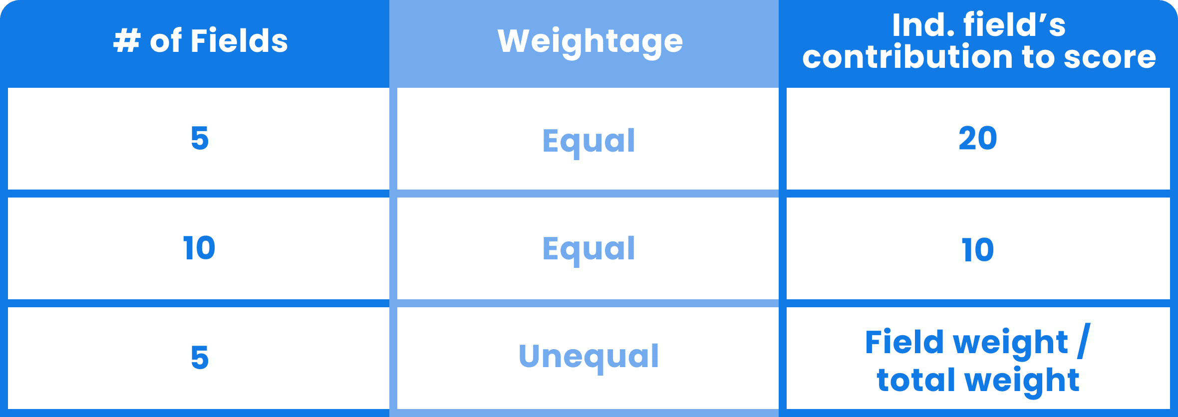 Delpha table explaining how to impact the different weights associated to the number of fields clients use to match duplicates with Delpha