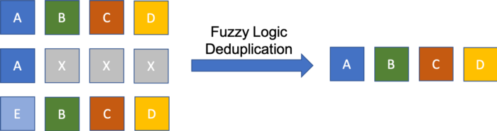 Visual example of how fuzzy logic works when applied to deduplication