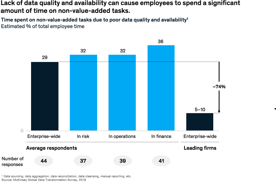 productivity loss from bad data quality